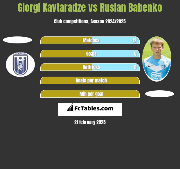 Giorgi Kavtaradze vs Ruslan Babenko h2h player stats