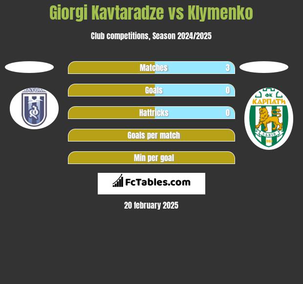 Giorgi Kavtaradze vs Klymenko h2h player stats