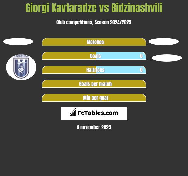 Giorgi Kavtaradze vs Bidzinashvili h2h player stats