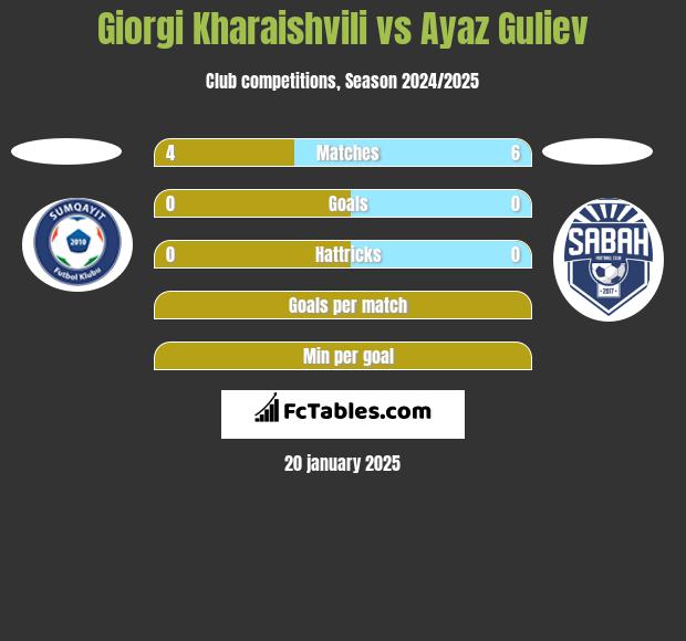 Giorgi Kharaishvili vs Ayaz Guliev h2h player stats