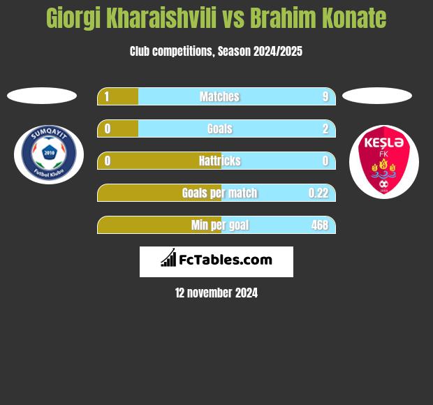 Giorgi Kharaishvili vs Brahim Konate h2h player stats