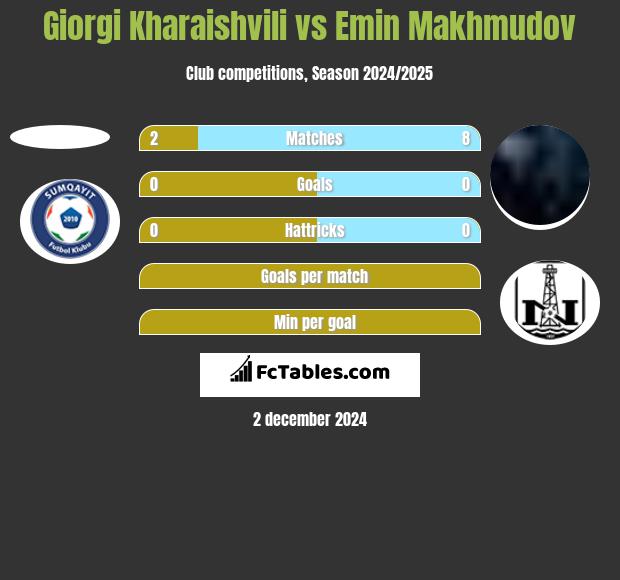 Giorgi Kharaishvili vs Emin Makhmudov h2h player stats