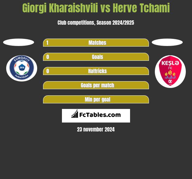 Giorgi Kharaishvili vs Herve Tchami h2h player stats