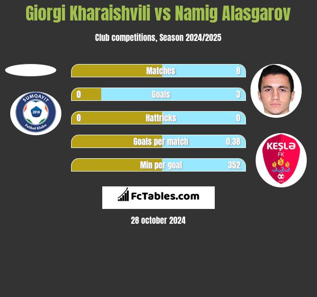 Giorgi Kharaishvili vs Namig Alasgarov h2h player stats