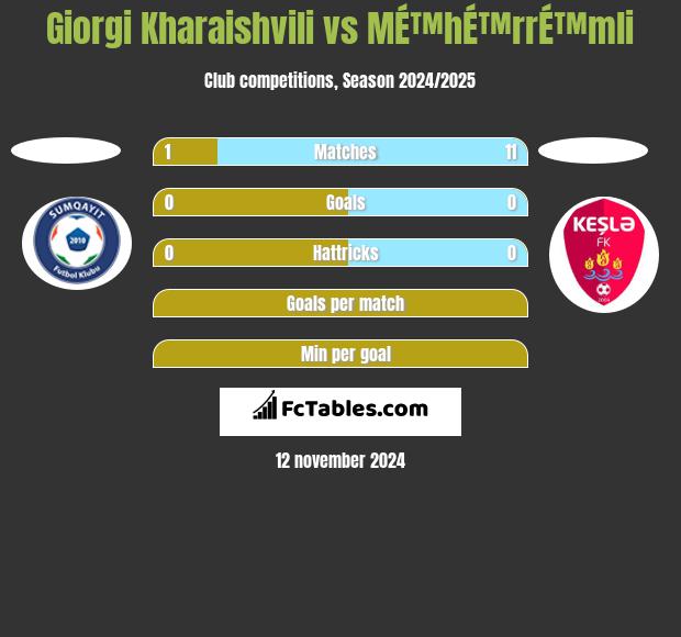 Giorgi Kharaishvili vs MÉ™hÉ™rrÉ™mli h2h player stats