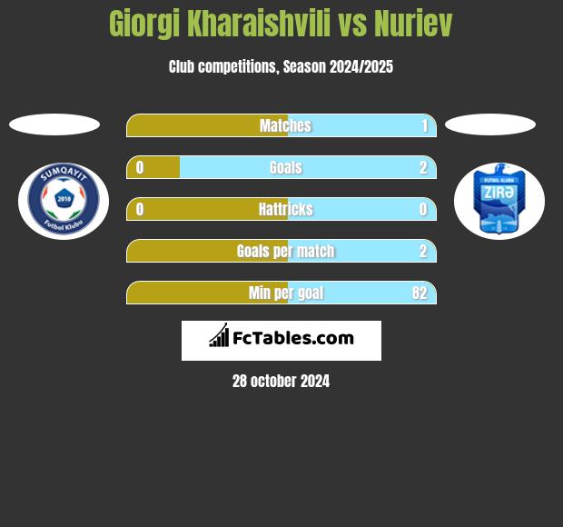 Giorgi Kharaishvili vs Nuriev h2h player stats