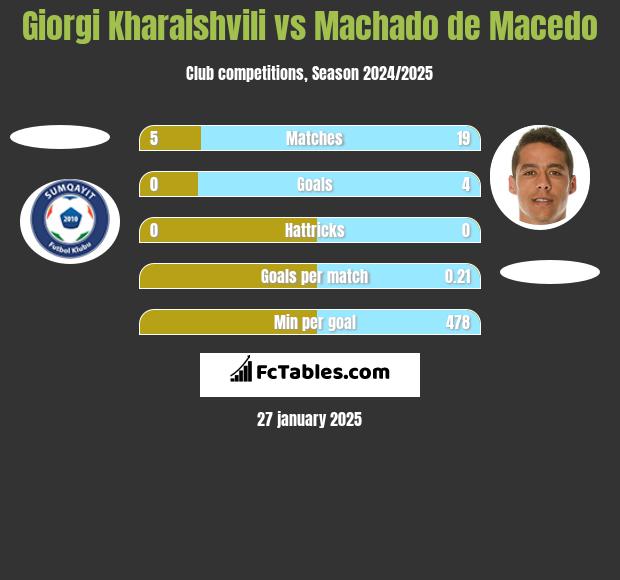 Giorgi Kharaishvili vs Machado de Macedo h2h player stats