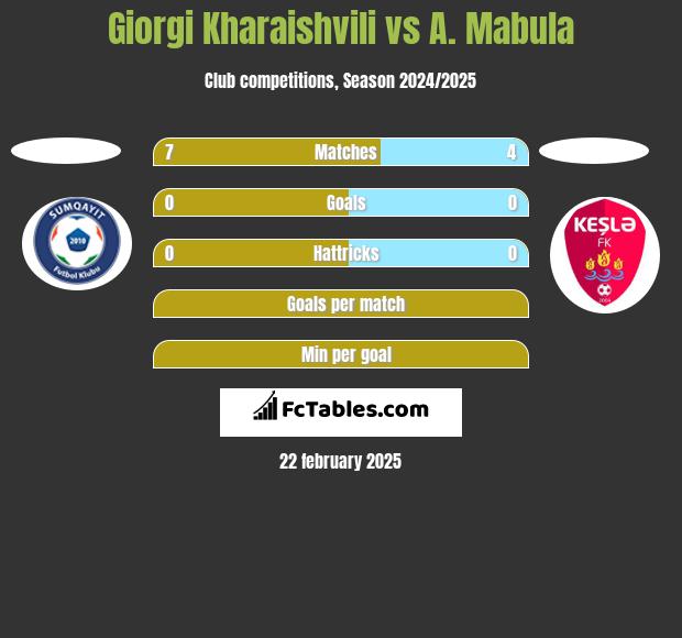 Giorgi Kharaishvili vs A. Mabula h2h player stats