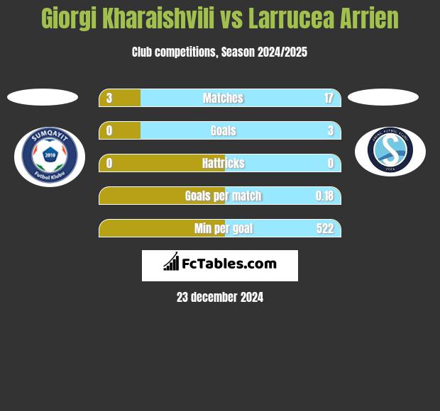 Giorgi Kharaishvili vs Larrucea Arrien h2h player stats