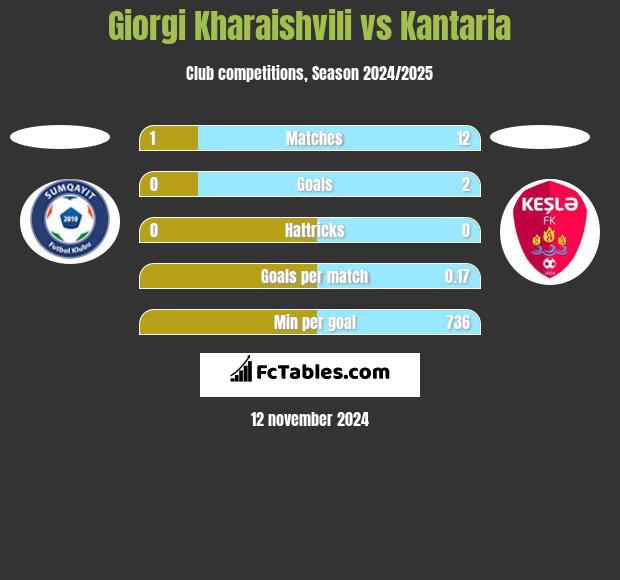 Giorgi Kharaishvili vs Kantaria h2h player stats