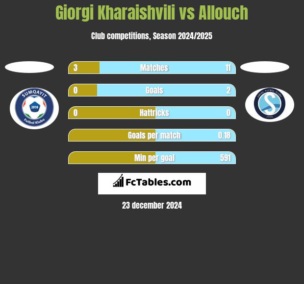 Giorgi Kharaishvili vs Allouch h2h player stats