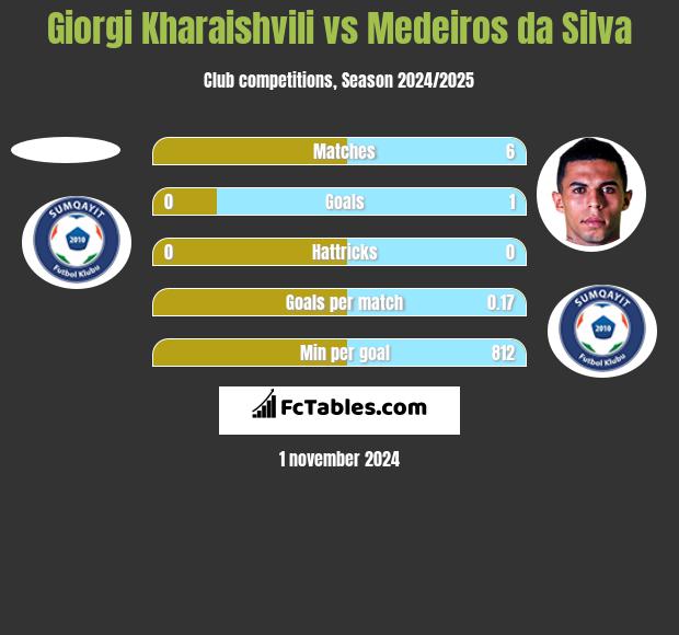 Giorgi Kharaishvili vs Medeiros da Silva h2h player stats