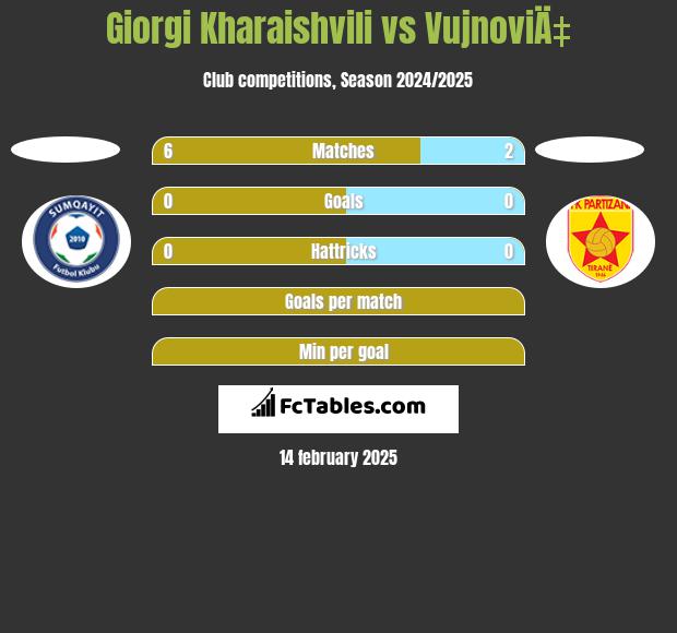 Giorgi Kharaishvili vs VujnoviÄ‡ h2h player stats