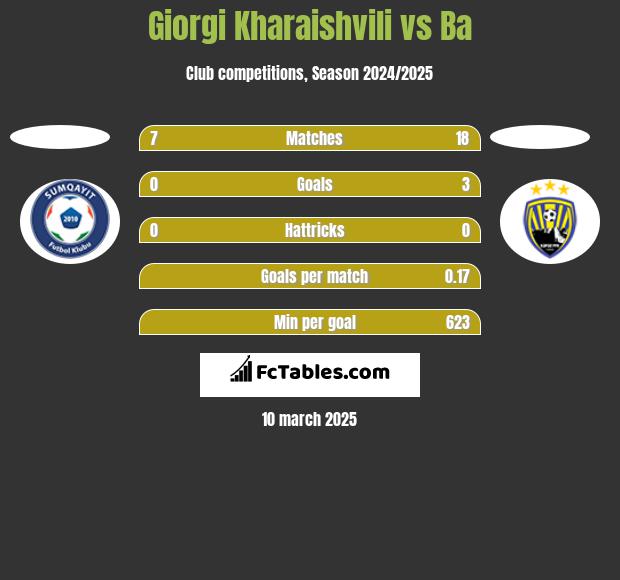 Giorgi Kharaishvili vs Ba h2h player stats