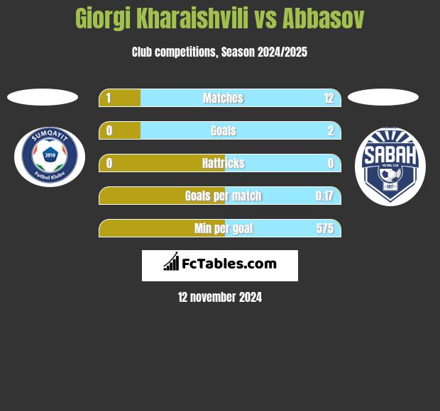 Giorgi Kharaishvili vs Abbasov h2h player stats