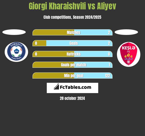 Giorgi Kharaishvili vs Aliyev h2h player stats