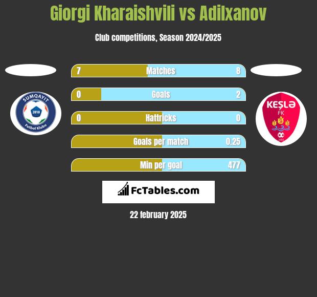 Giorgi Kharaishvili vs Adilxanov h2h player stats