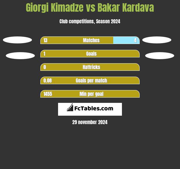 Giorgi Kimadze vs Bakar Kardava h2h player stats