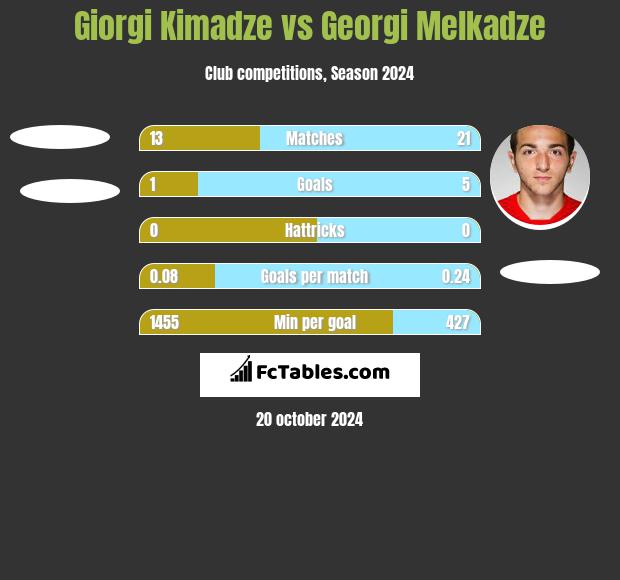 Giorgi Kimadze vs Georgi Melkadze h2h player stats