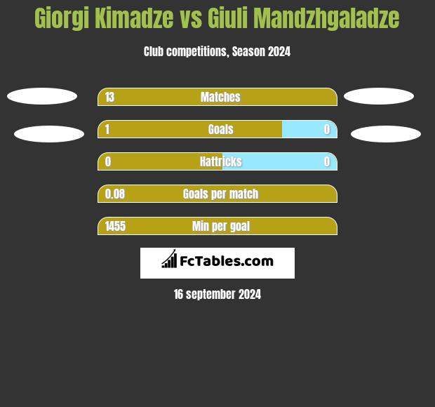 Giorgi Kimadze vs Giuli Mandzhgaladze h2h player stats