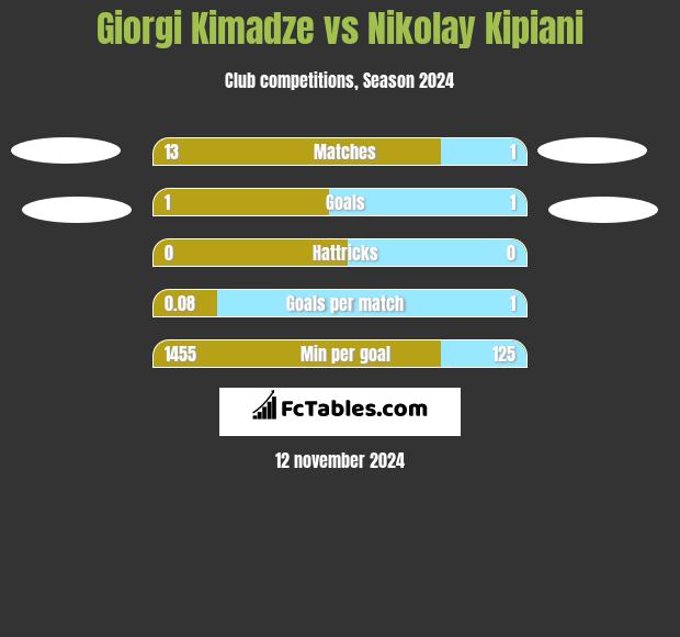 Giorgi Kimadze vs Nikolay Kipiani h2h player stats