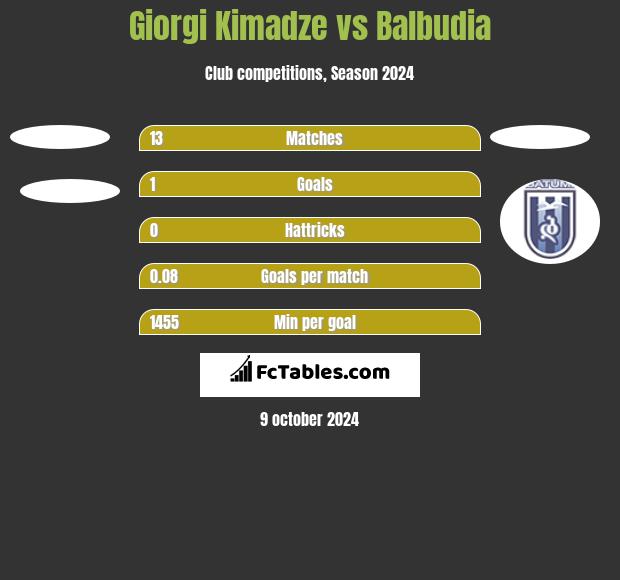 Giorgi Kimadze vs Balbudia h2h player stats