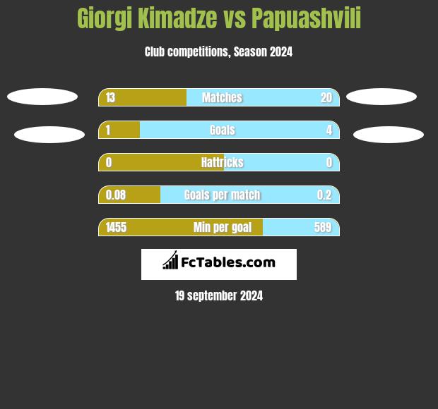 Giorgi Kimadze vs Papuashvili h2h player stats