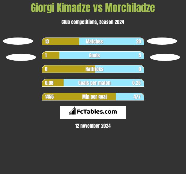 Giorgi Kimadze vs Morchiladze h2h player stats