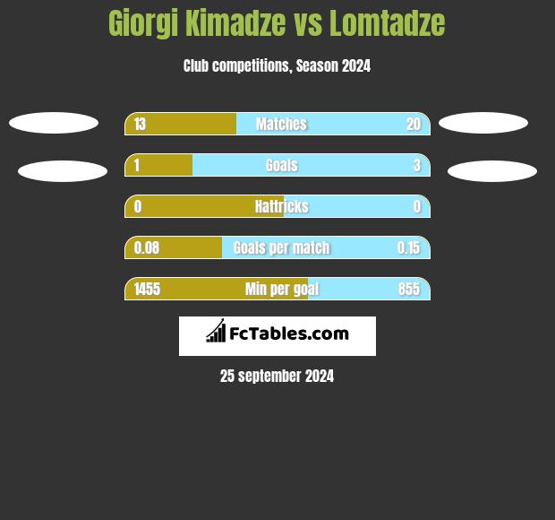 Giorgi Kimadze vs Lomtadze h2h player stats