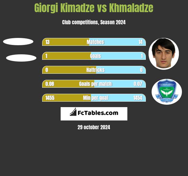 Giorgi Kimadze vs Khmaladze h2h player stats