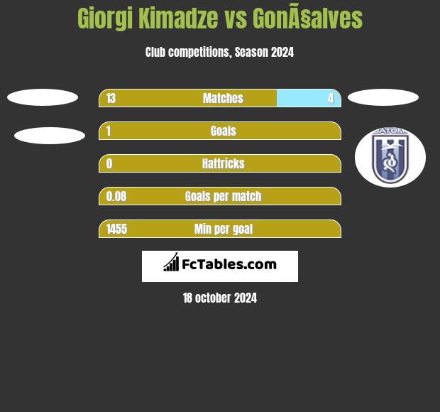 Giorgi Kimadze vs GonÃ§alves h2h player stats