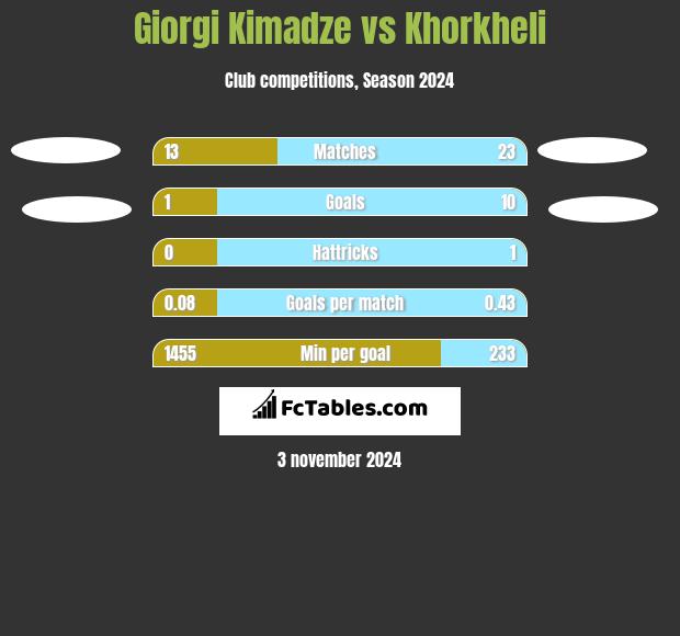 Giorgi Kimadze vs Khorkheli h2h player stats