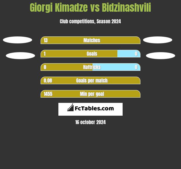 Giorgi Kimadze vs Bidzinashvili h2h player stats