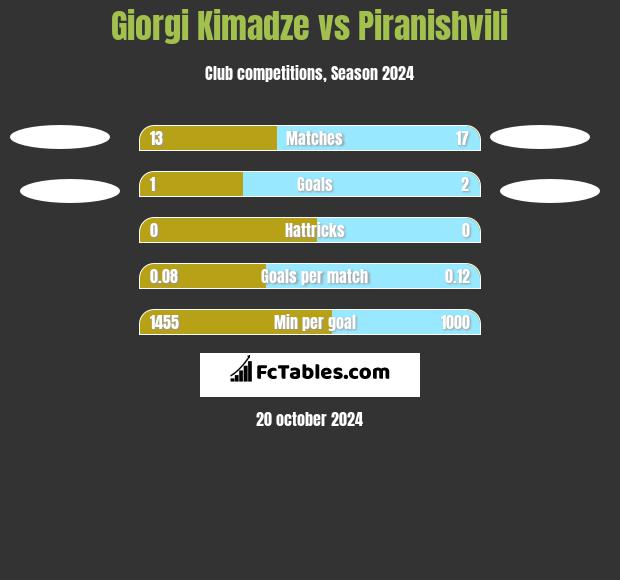 Giorgi Kimadze vs Piranishvili h2h player stats