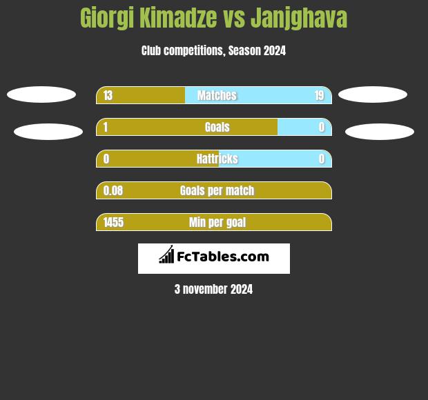 Giorgi Kimadze vs Janjghava h2h player stats