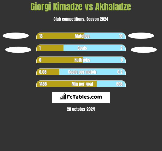 Giorgi Kimadze vs Akhaladze h2h player stats