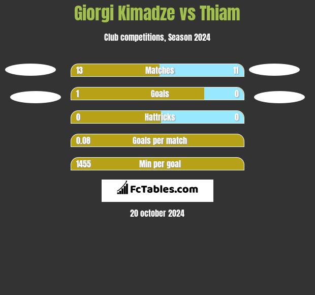 Giorgi Kimadze vs Thiam h2h player stats