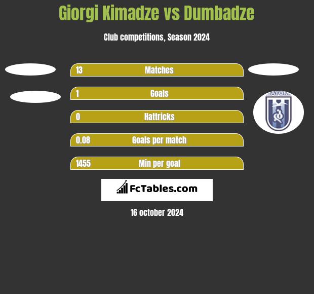 Giorgi Kimadze vs Dumbadze h2h player stats