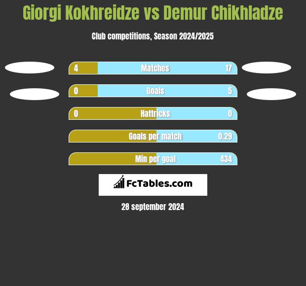 Giorgi Kokhreidze vs Demur Chikhladze h2h player stats