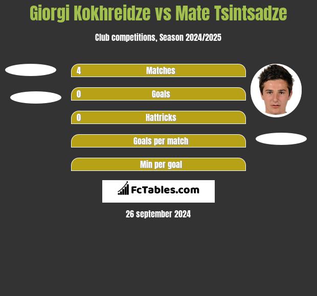 Giorgi Kokhreidze vs Mate Tsintsadze h2h player stats