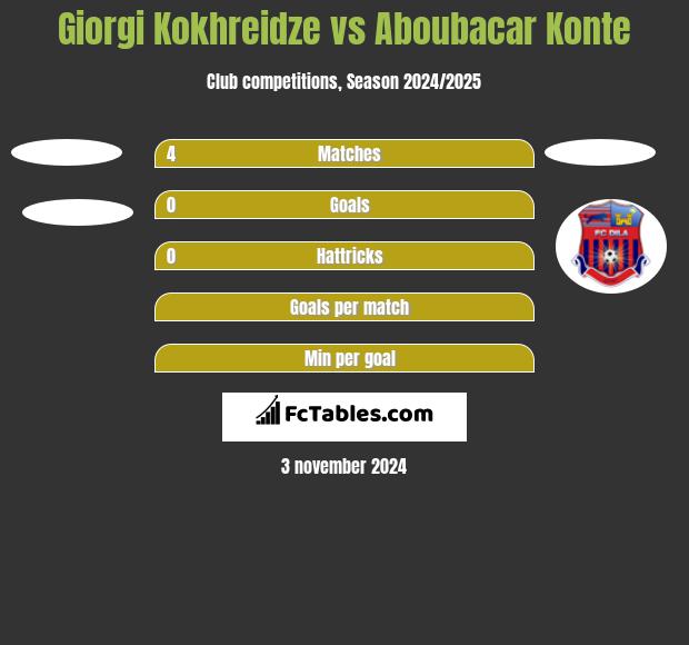 Giorgi Kokhreidze vs Aboubacar Konte h2h player stats