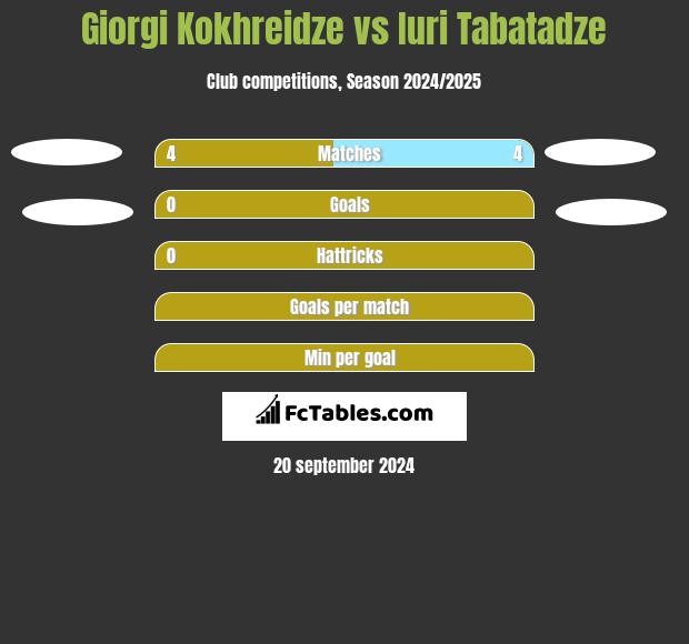 Giorgi Kokhreidze vs Iuri Tabatadze h2h player stats