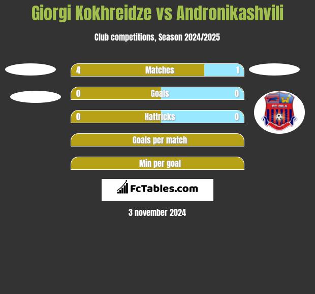 Giorgi Kokhreidze vs Andronikashvili h2h player stats