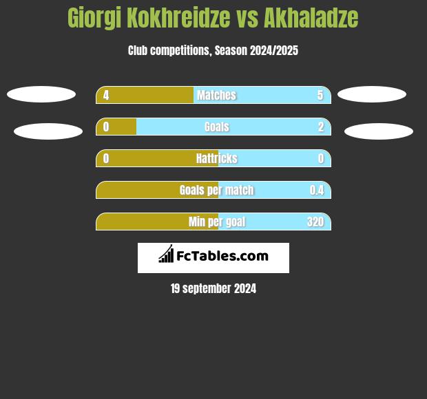 Giorgi Kokhreidze vs Akhaladze h2h player stats