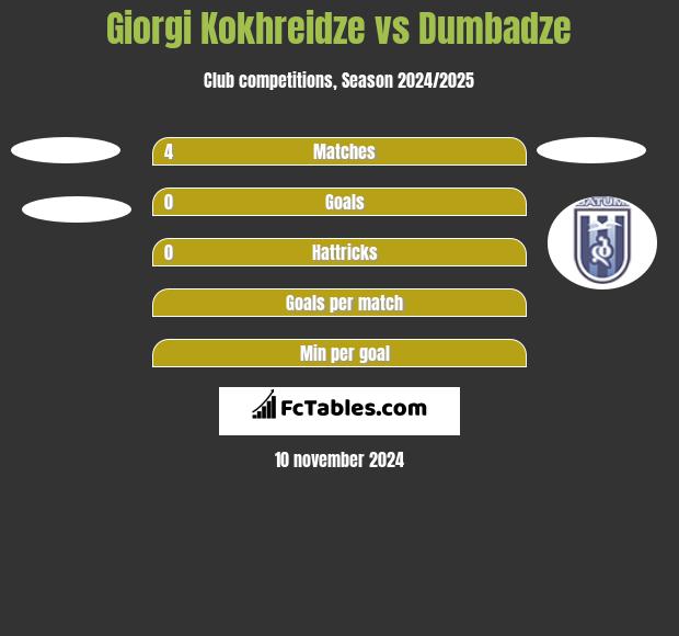 Giorgi Kokhreidze vs Dumbadze h2h player stats