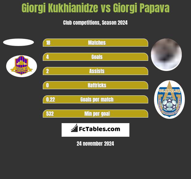 Giorgi Kukhianidze vs Giorgi Papawa h2h player stats