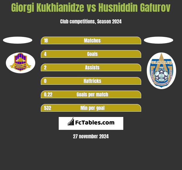 Giorgi Kukhianidze vs Husniddin Gafurov h2h player stats