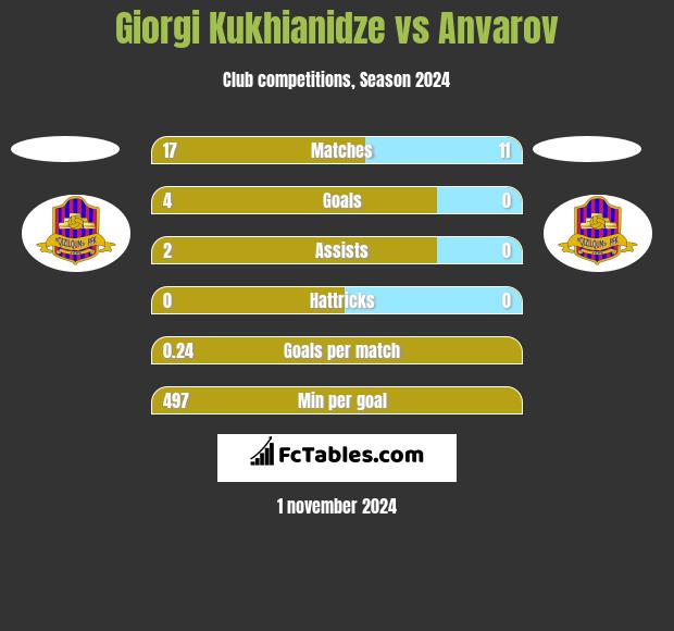 Giorgi Kukhianidze vs Anvarov h2h player stats