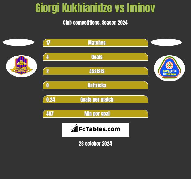 Giorgi Kukhianidze vs Iminov h2h player stats