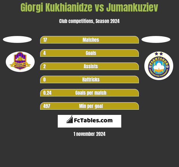 Giorgi Kukhianidze vs Jumankuziev h2h player stats